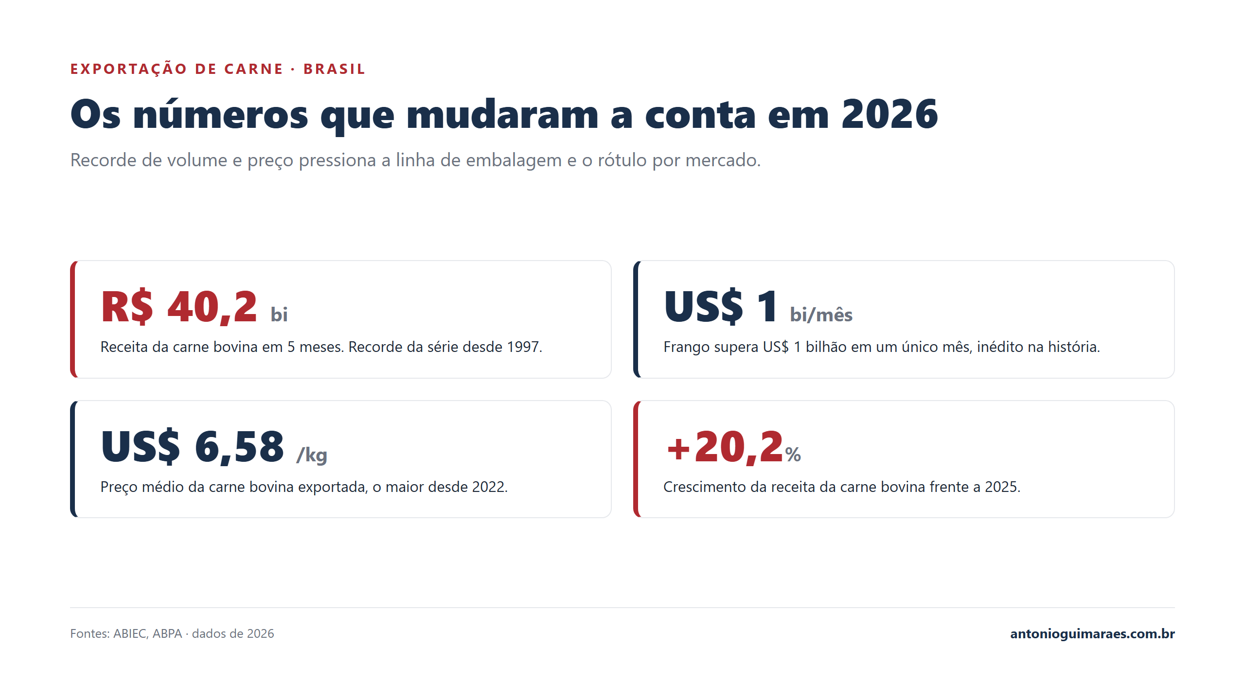 Números da exportação de carne brasileira em 2026