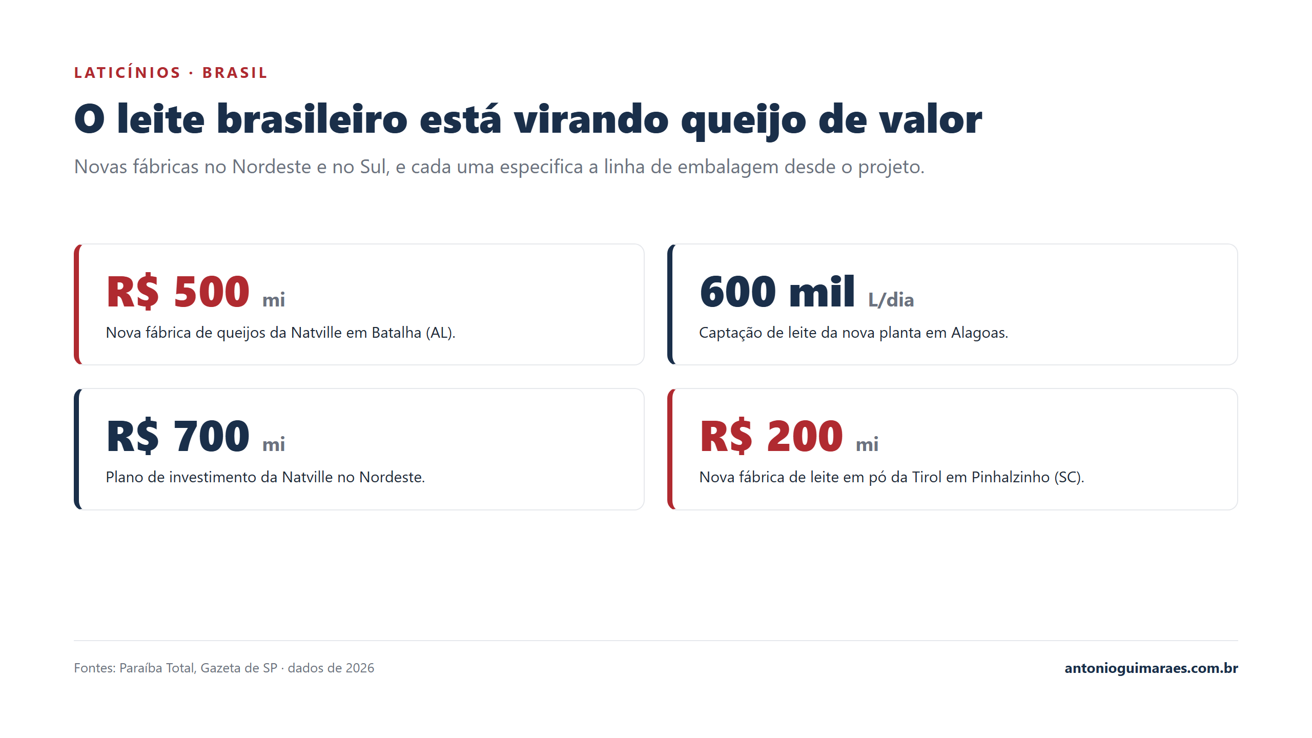 Números dos investimentos em laticínios no Brasil em 2026
