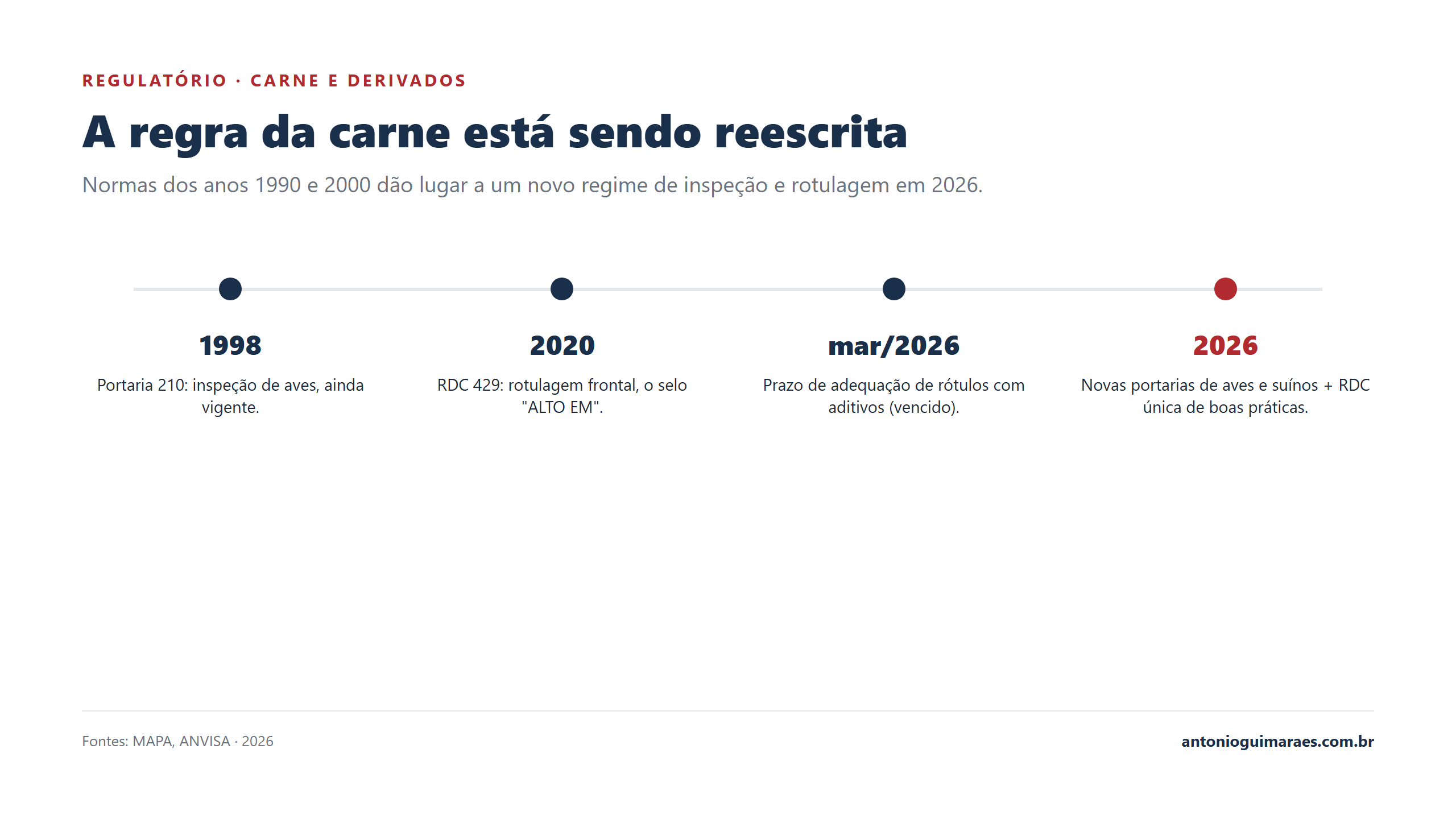 Linha do tempo das regras de inspeção e rotulagem da carne